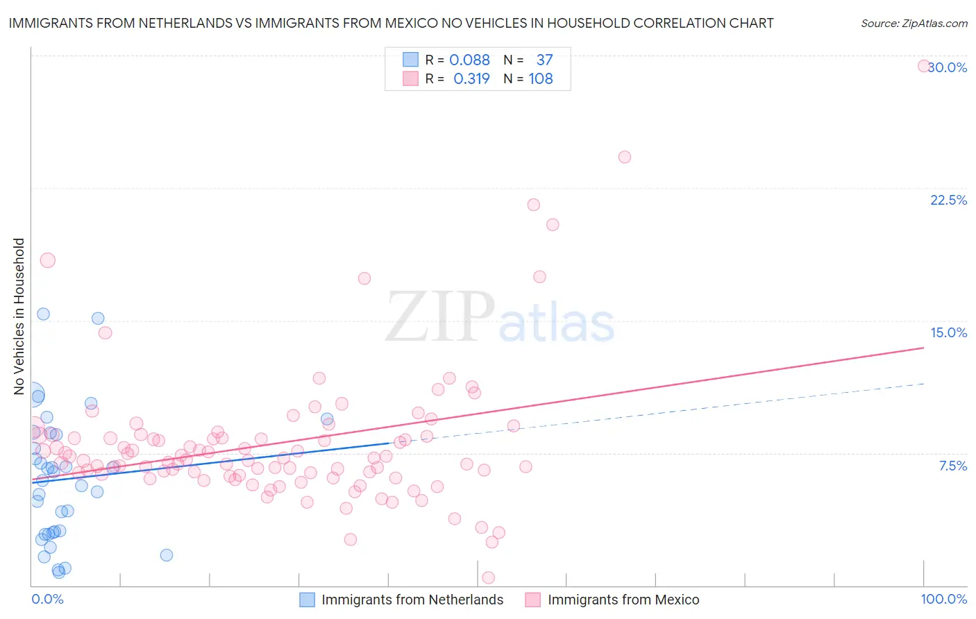 Immigrants from Netherlands vs Immigrants from Mexico No Vehicles in Household