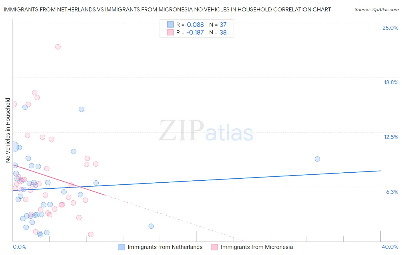Immigrants from Netherlands vs Immigrants from Micronesia No Vehicles in Household