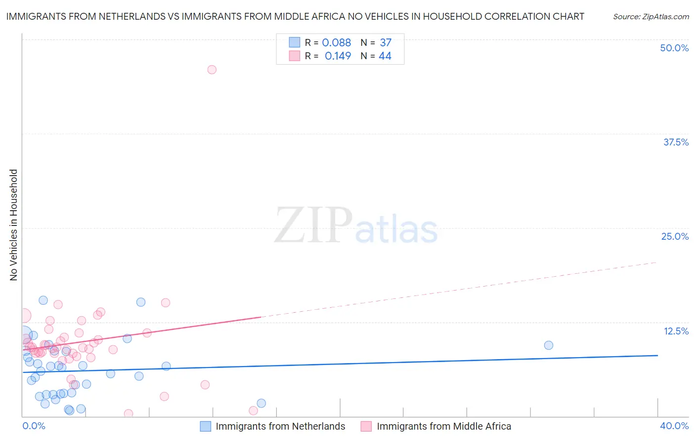 Immigrants from Netherlands vs Immigrants from Middle Africa No Vehicles in Household
