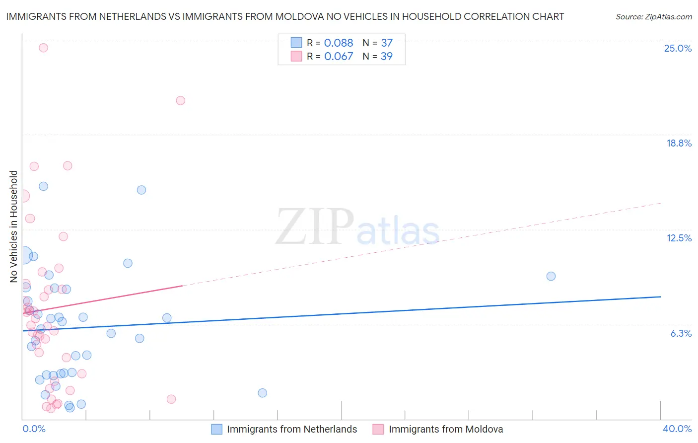 Immigrants from Netherlands vs Immigrants from Moldova No Vehicles in Household