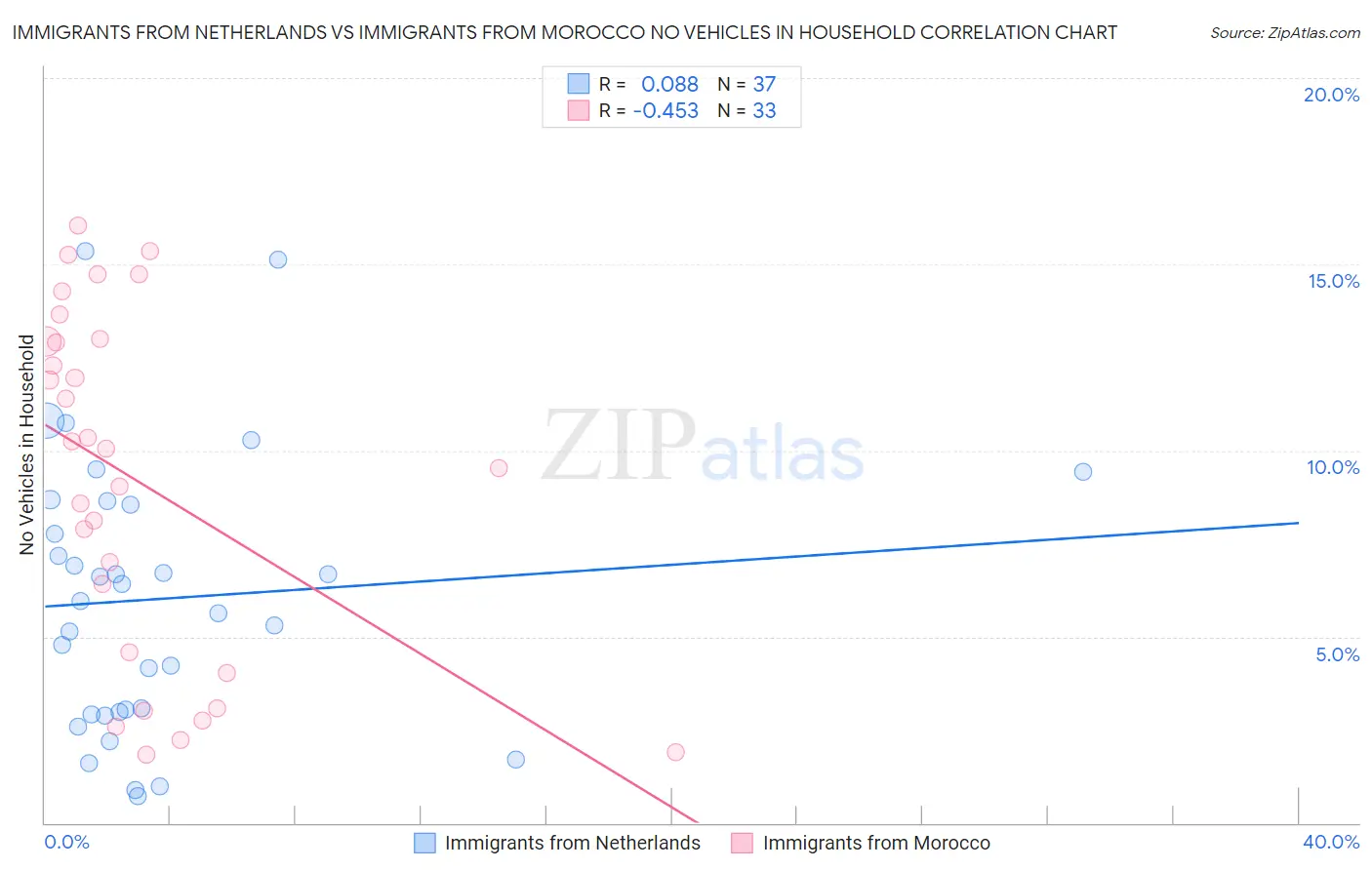 Immigrants from Netherlands vs Immigrants from Morocco No Vehicles in Household