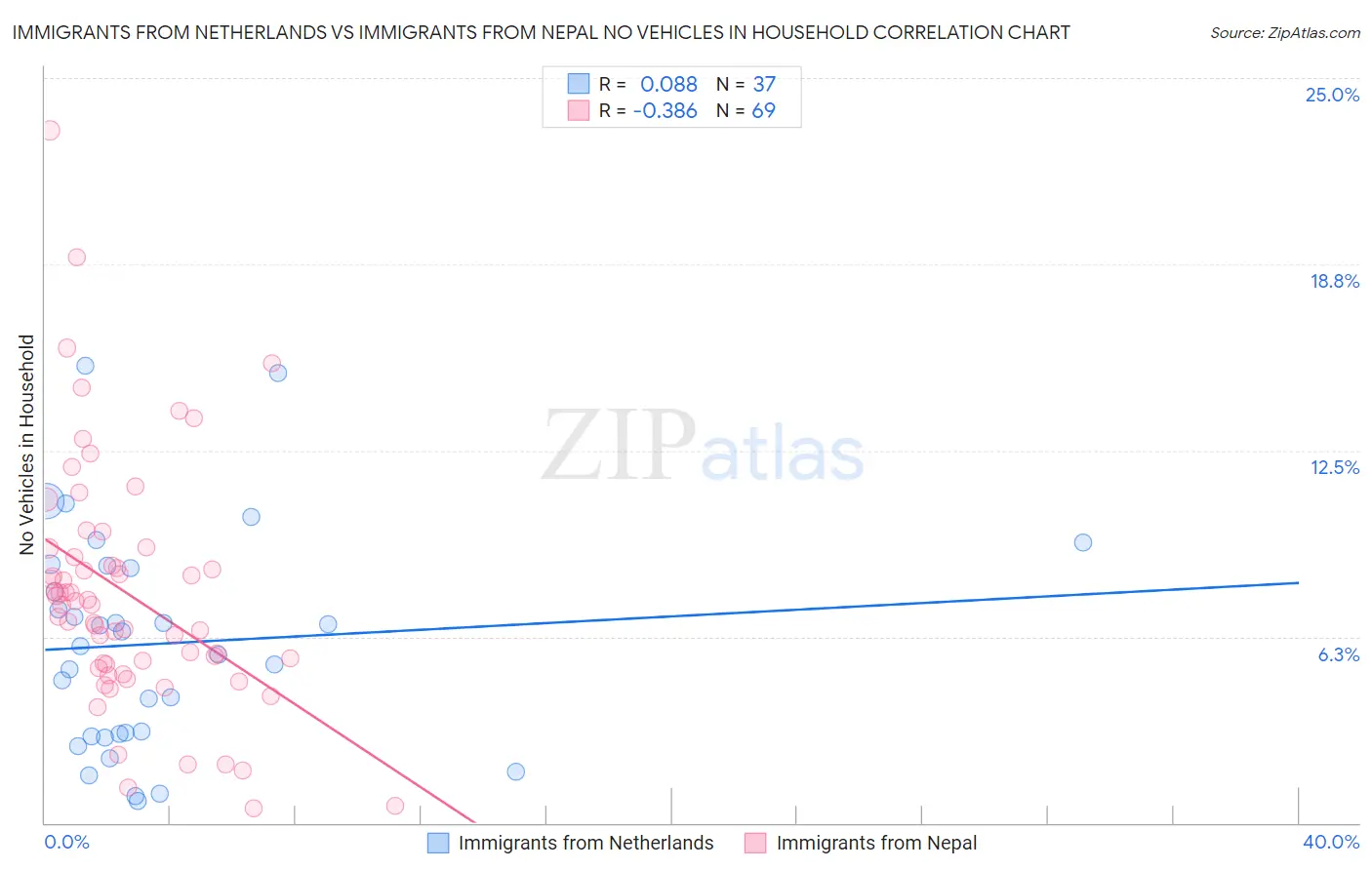 Immigrants from Netherlands vs Immigrants from Nepal No Vehicles in Household