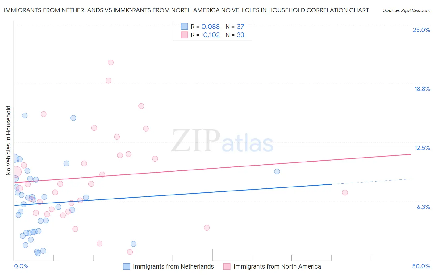 Immigrants from Netherlands vs Immigrants from North America No Vehicles in Household