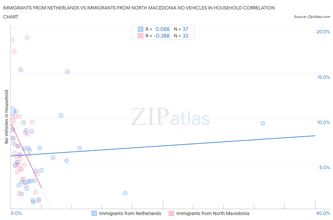 Immigrants from Netherlands vs Immigrants from North Macedonia No Vehicles in Household