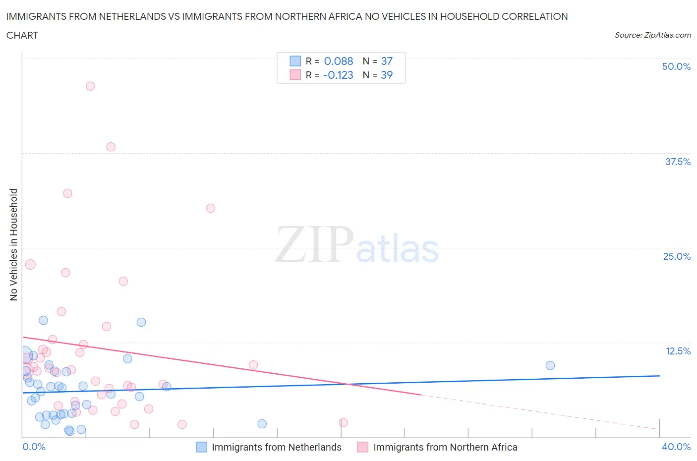 Immigrants from Netherlands vs Immigrants from Northern Africa No Vehicles in Household