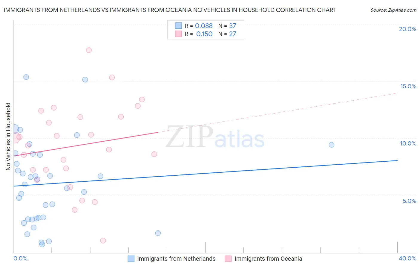 Immigrants from Netherlands vs Immigrants from Oceania No Vehicles in Household