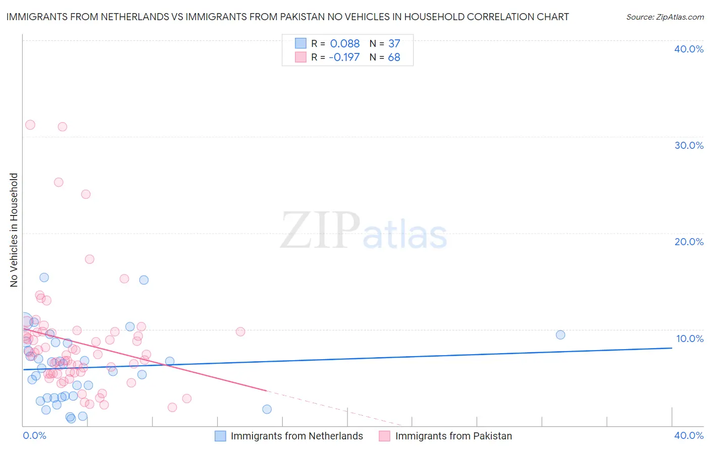 Immigrants from Netherlands vs Immigrants from Pakistan No Vehicles in Household