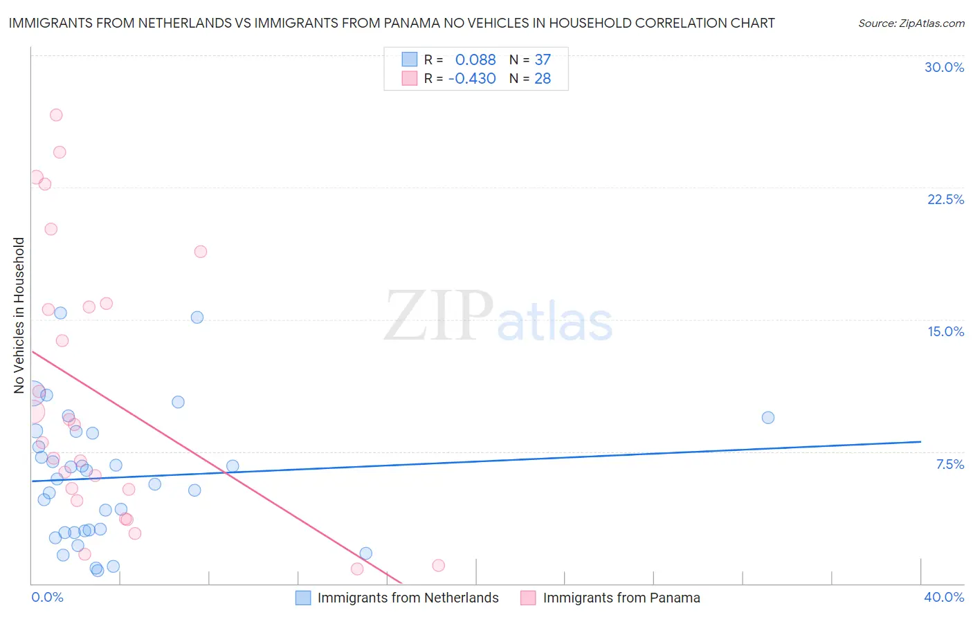 Immigrants from Netherlands vs Immigrants from Panama No Vehicles in Household
