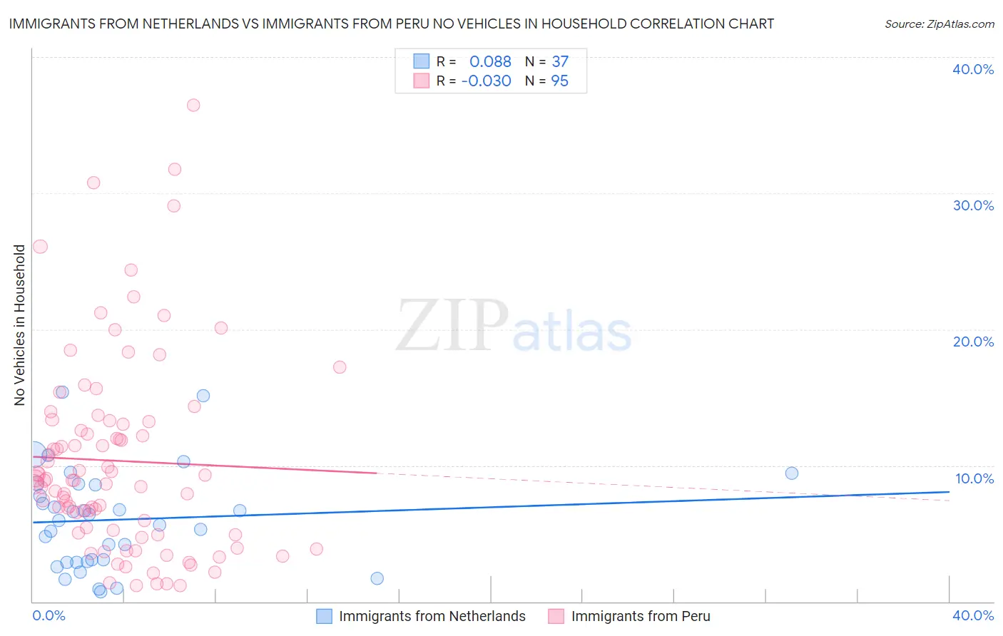Immigrants from Netherlands vs Immigrants from Peru No Vehicles in Household