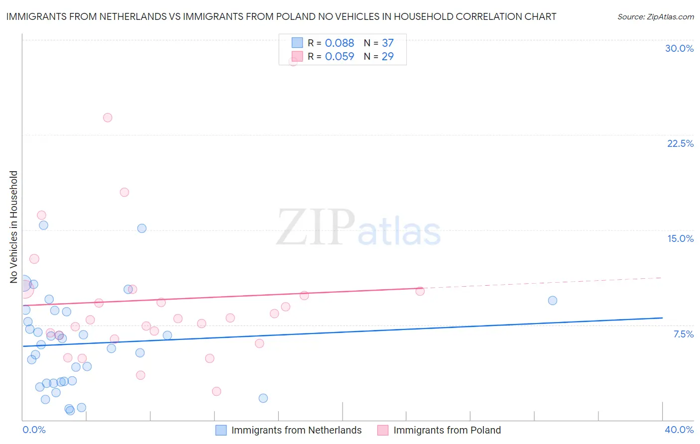 Immigrants from Netherlands vs Immigrants from Poland No Vehicles in Household