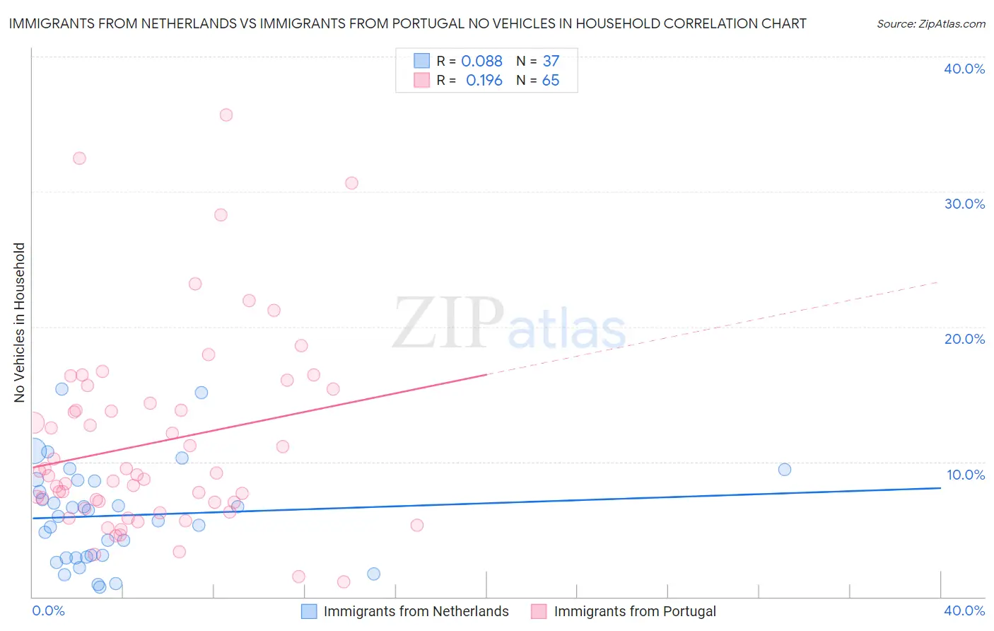 Immigrants from Netherlands vs Immigrants from Portugal No Vehicles in Household