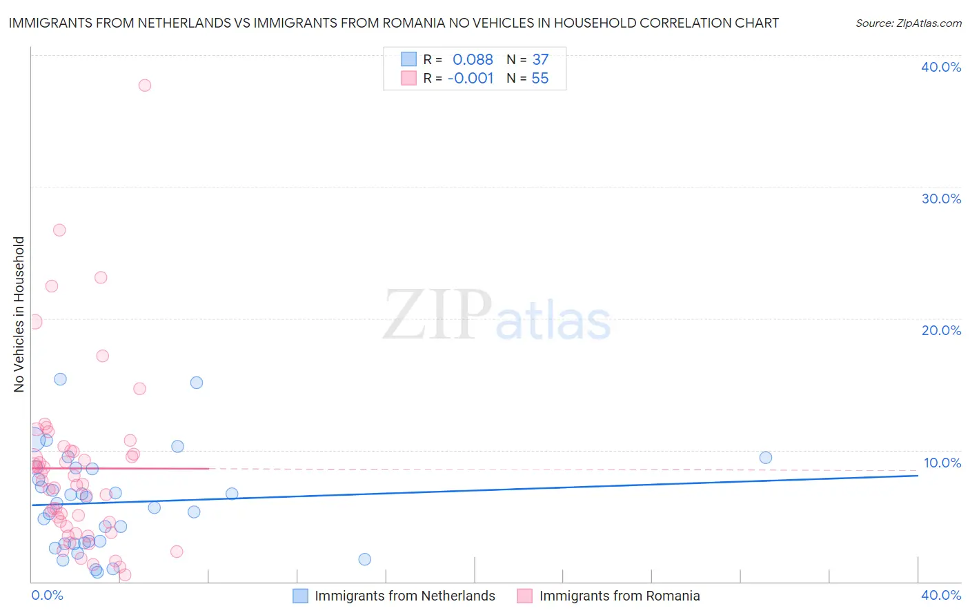Immigrants from Netherlands vs Immigrants from Romania No Vehicles in Household