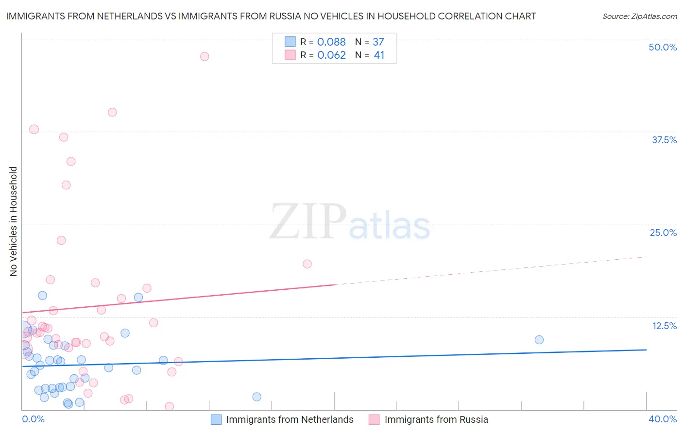 Immigrants from Netherlands vs Immigrants from Russia No Vehicles in Household