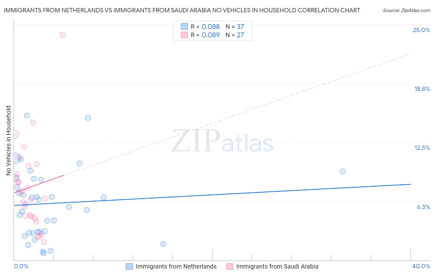 Immigrants from Netherlands vs Immigrants from Saudi Arabia No Vehicles in Household