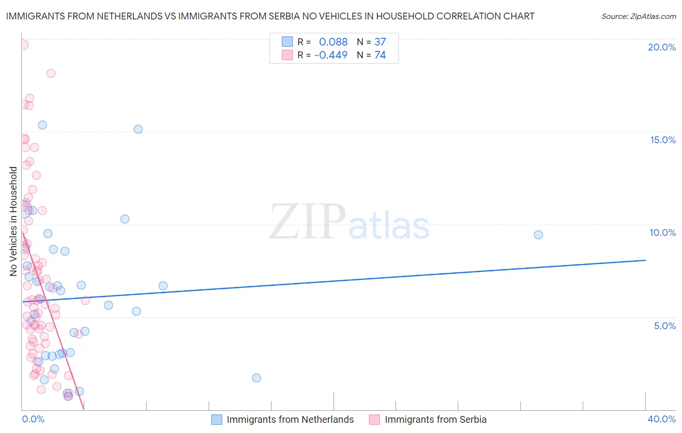 Immigrants from Netherlands vs Immigrants from Serbia No Vehicles in Household
