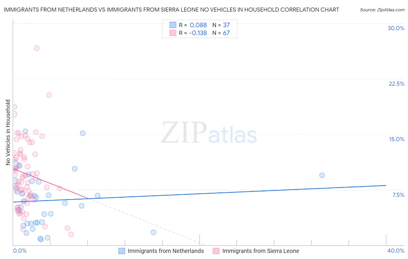 Immigrants from Netherlands vs Immigrants from Sierra Leone No Vehicles in Household