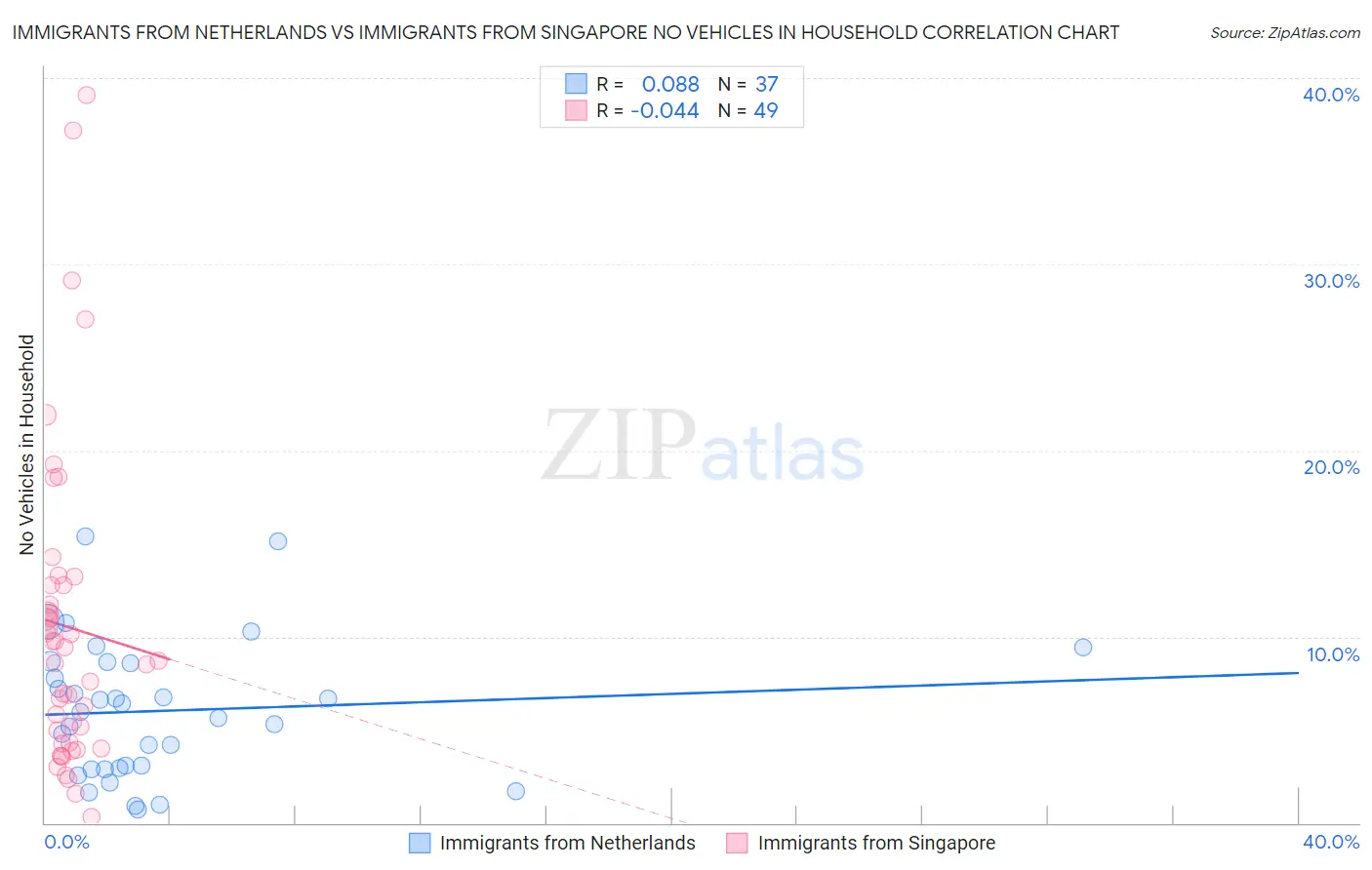 Immigrants from Netherlands vs Immigrants from Singapore No Vehicles in Household