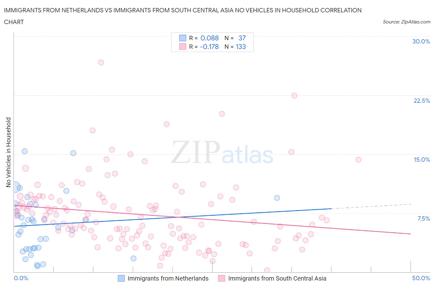 Immigrants from Netherlands vs Immigrants from South Central Asia No Vehicles in Household
