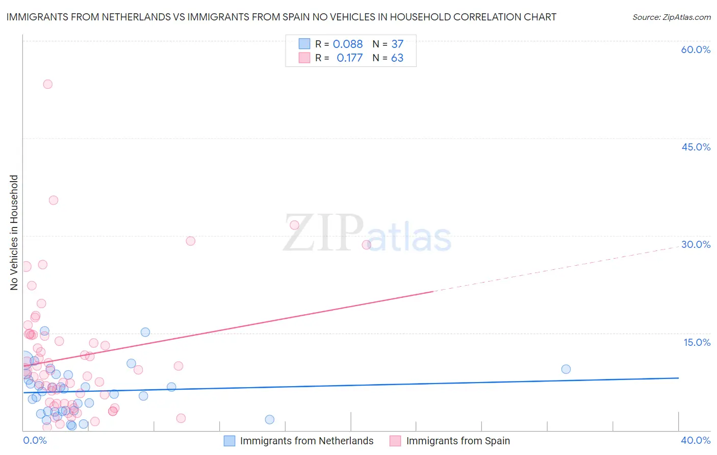 Immigrants from Netherlands vs Immigrants from Spain No Vehicles in Household