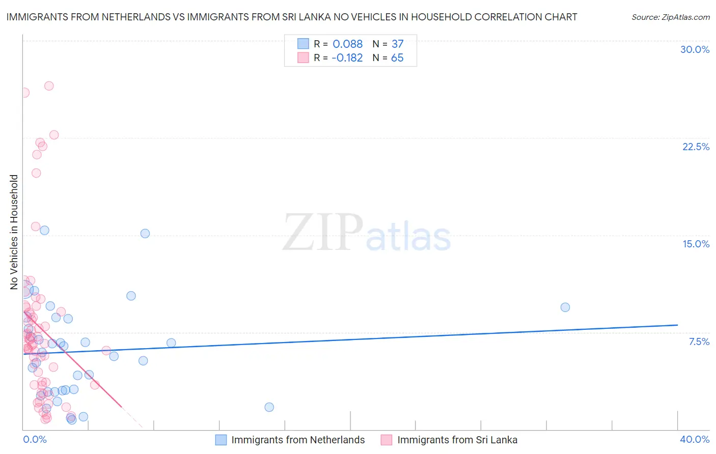 Immigrants from Netherlands vs Immigrants from Sri Lanka No Vehicles in Household