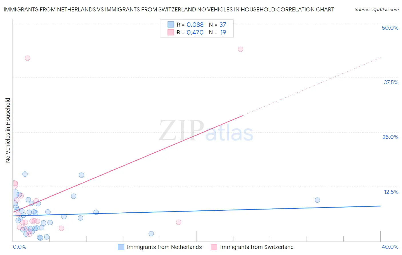 Immigrants from Netherlands vs Immigrants from Switzerland No Vehicles in Household