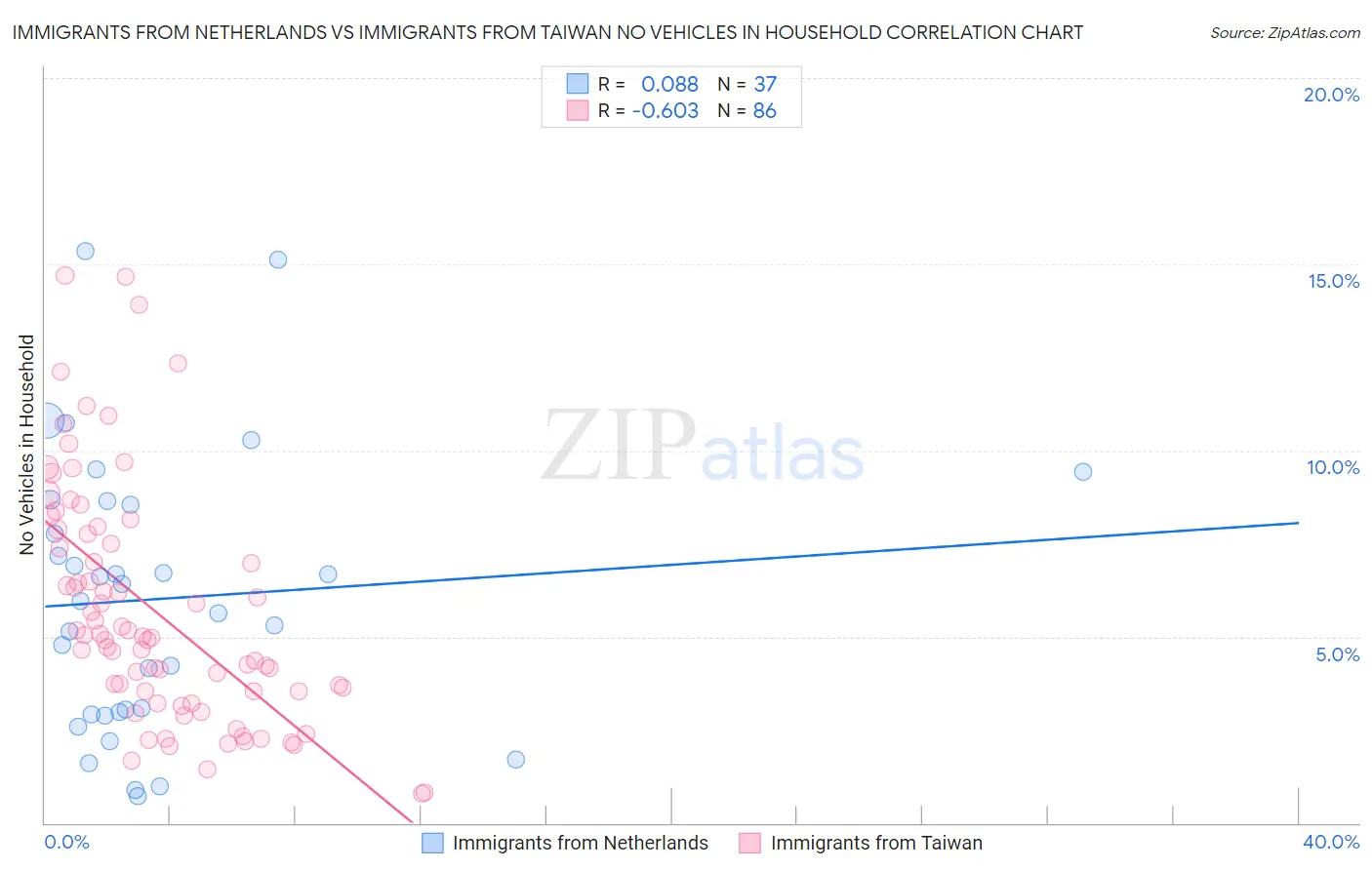 Immigrants from Netherlands vs Immigrants from Taiwan No Vehicles in Household