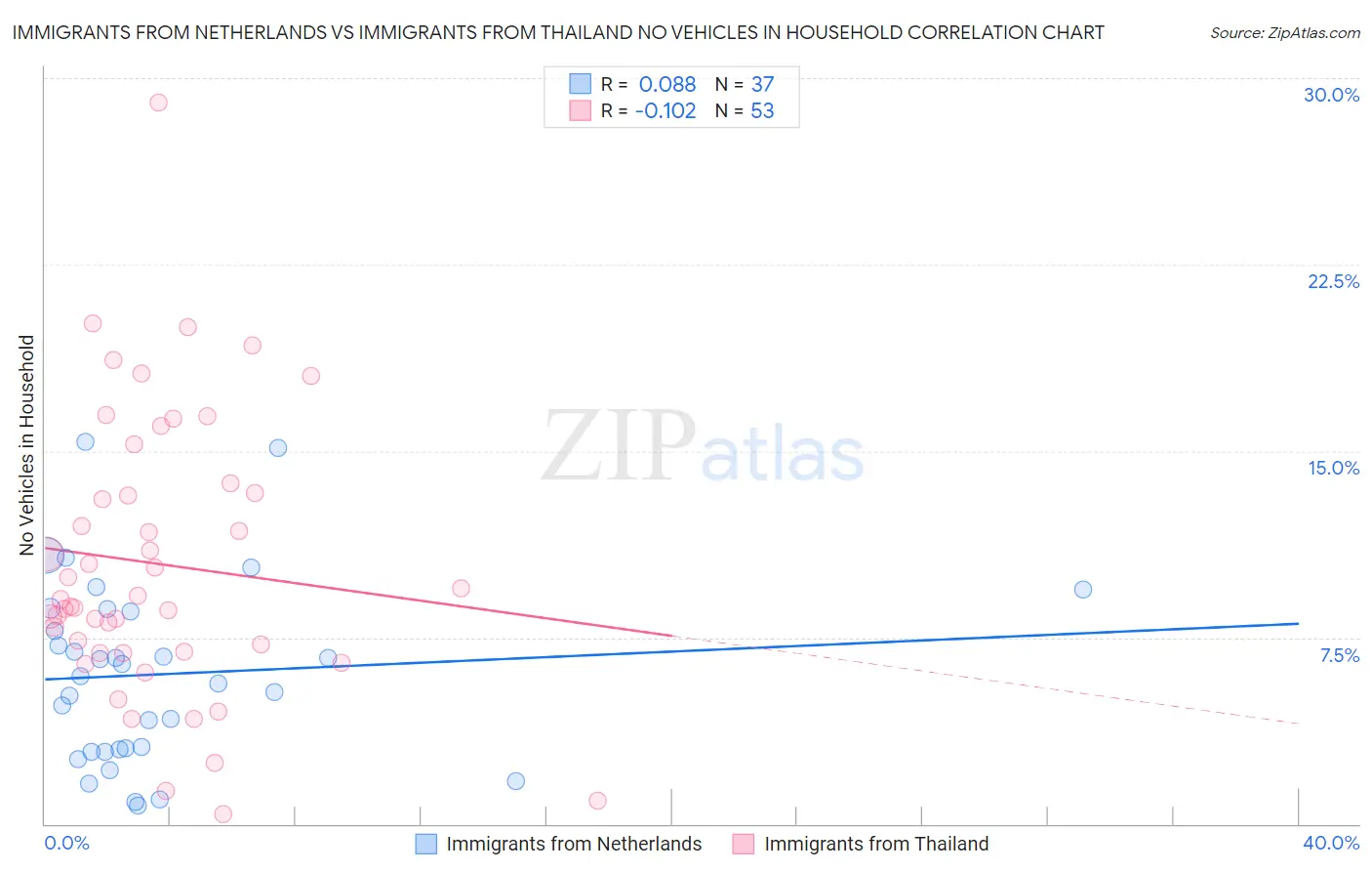 Immigrants from Netherlands vs Immigrants from Thailand No Vehicles in Household