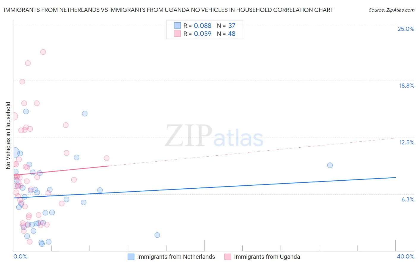 Immigrants from Netherlands vs Immigrants from Uganda No Vehicles in Household