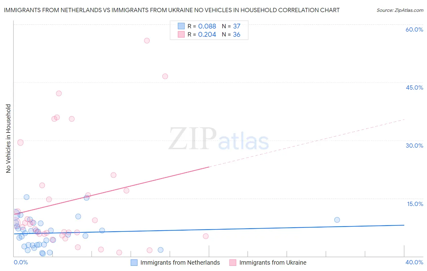 Immigrants from Netherlands vs Immigrants from Ukraine No Vehicles in Household