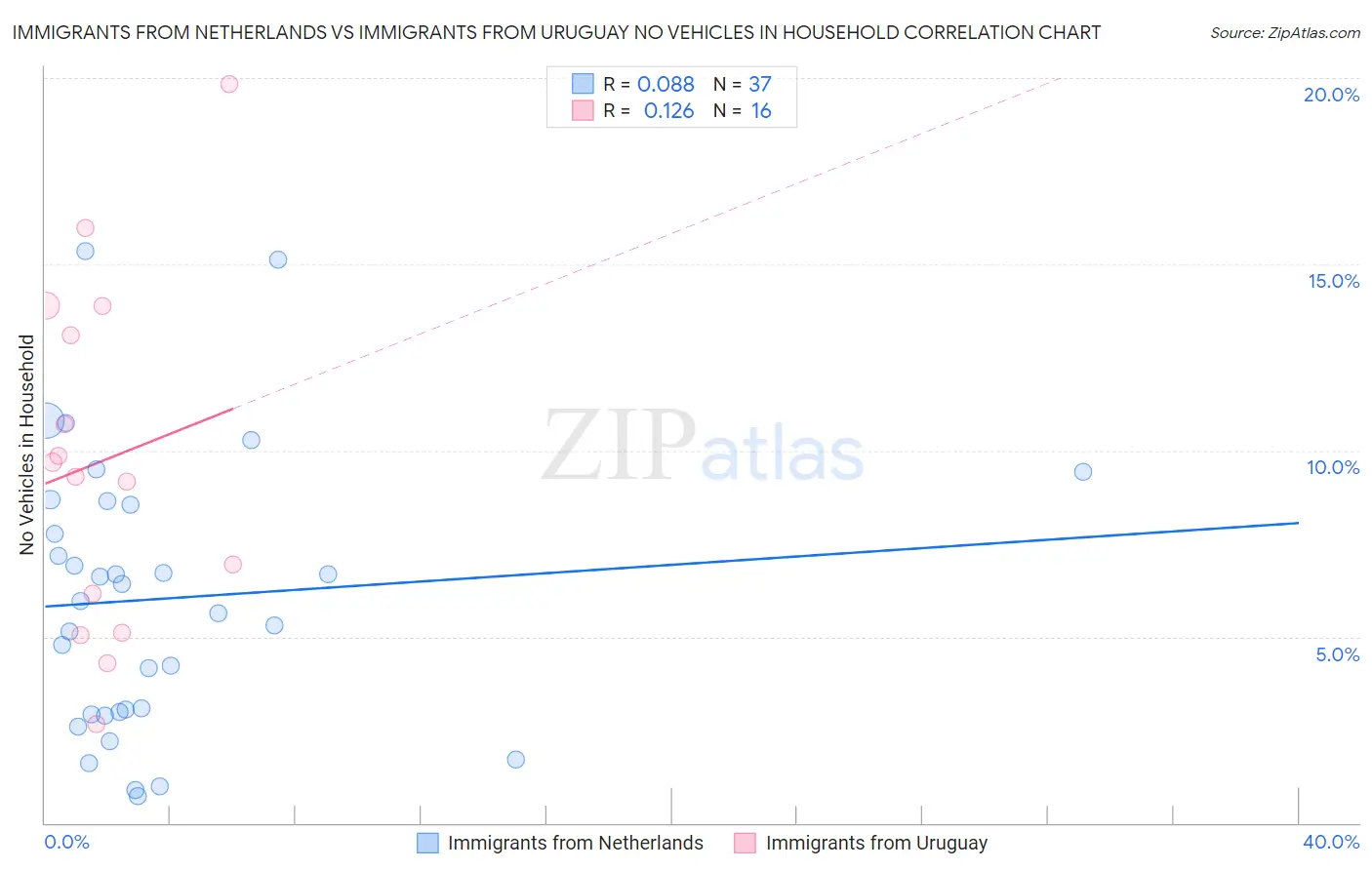 Immigrants from Netherlands vs Immigrants from Uruguay No Vehicles in Household