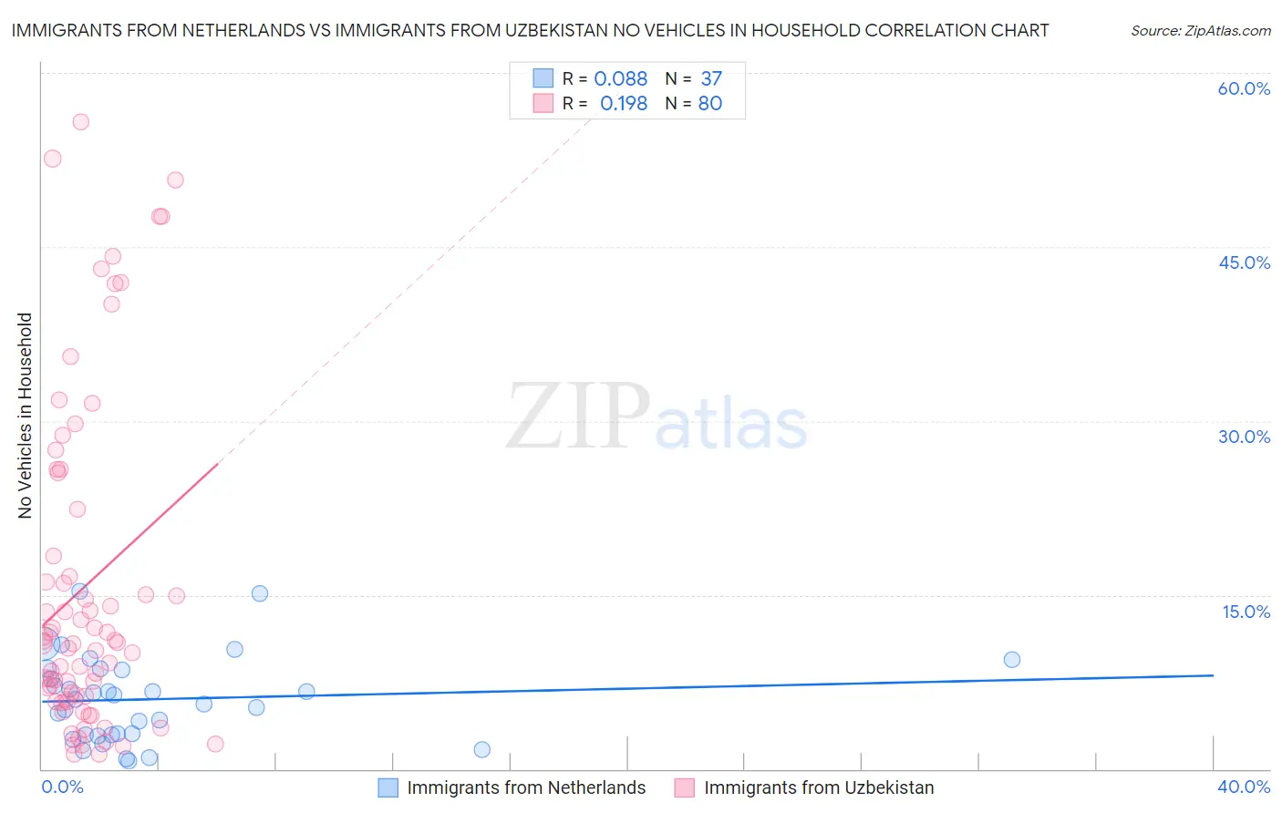 Immigrants from Netherlands vs Immigrants from Uzbekistan No Vehicles in Household