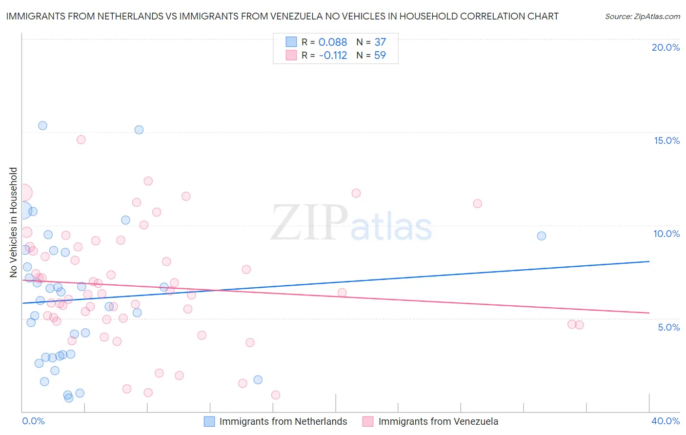 Immigrants from Netherlands vs Immigrants from Venezuela No Vehicles in Household
