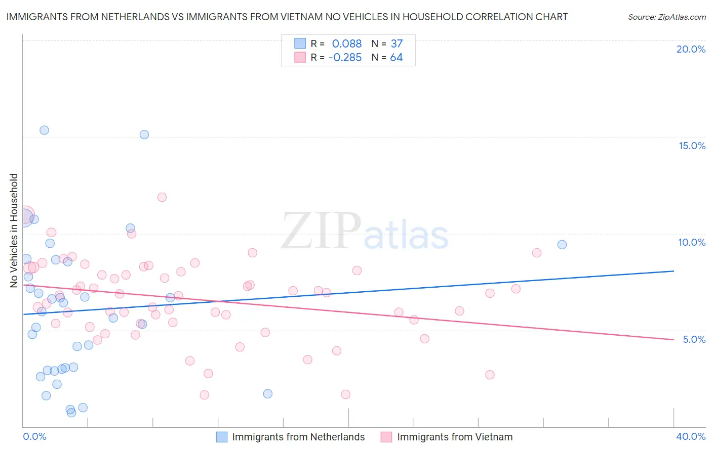 Immigrants from Netherlands vs Immigrants from Vietnam No Vehicles in Household