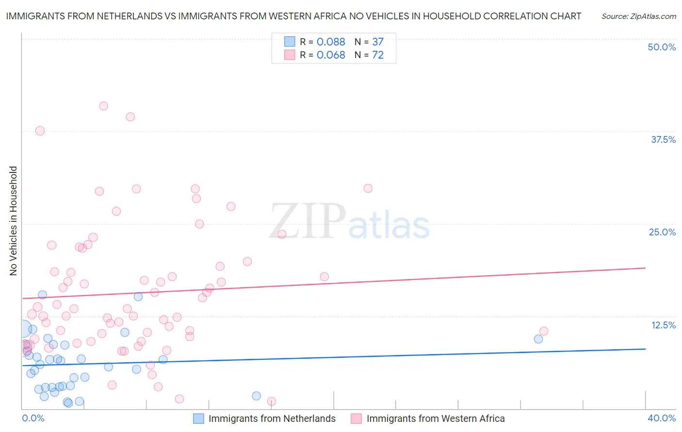 Immigrants from Netherlands vs Immigrants from Western Africa No Vehicles in Household