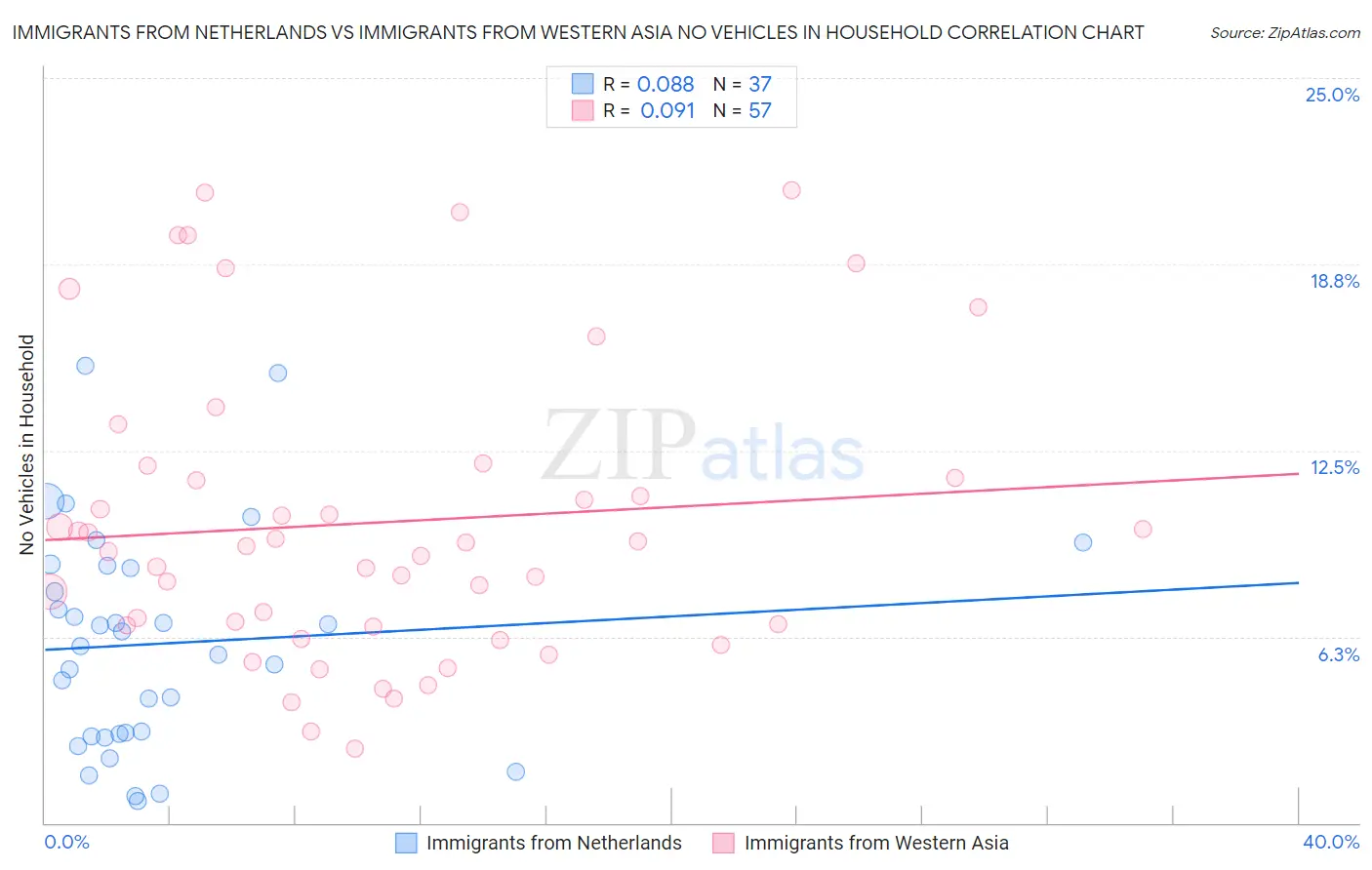 Immigrants from Netherlands vs Immigrants from Western Asia No Vehicles in Household