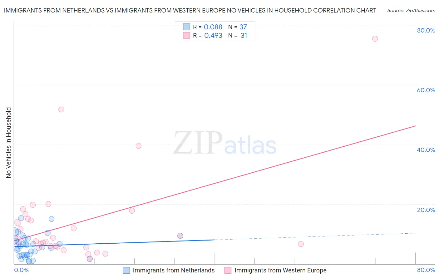 Immigrants from Netherlands vs Immigrants from Western Europe No Vehicles in Household