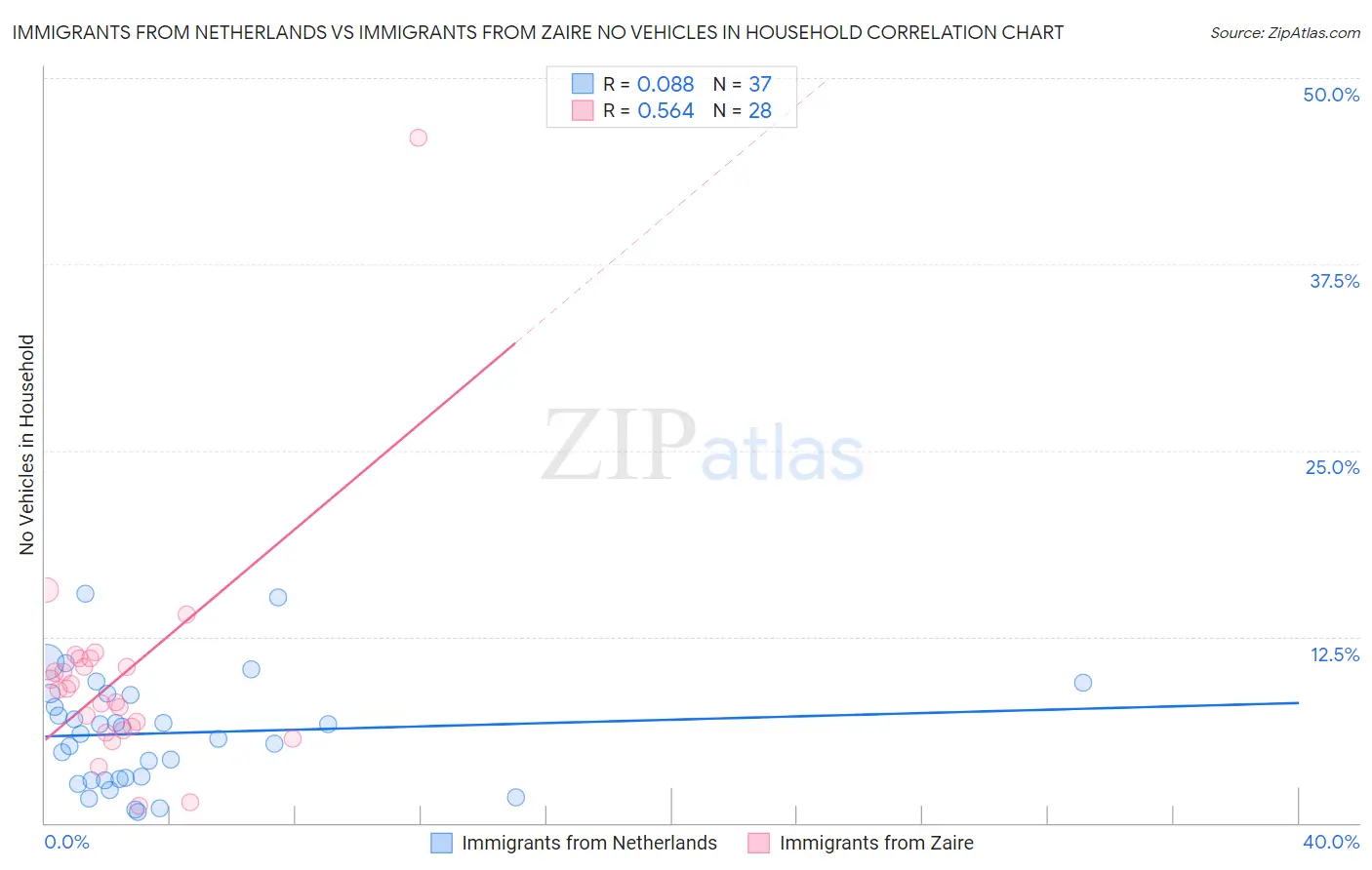 Immigrants from Netherlands vs Immigrants from Zaire No Vehicles in Household