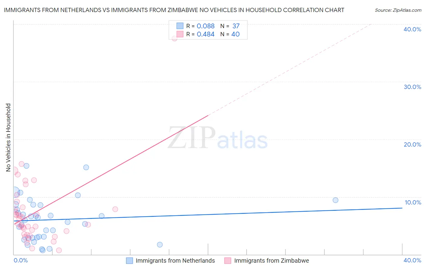 Immigrants from Netherlands vs Immigrants from Zimbabwe No Vehicles in Household