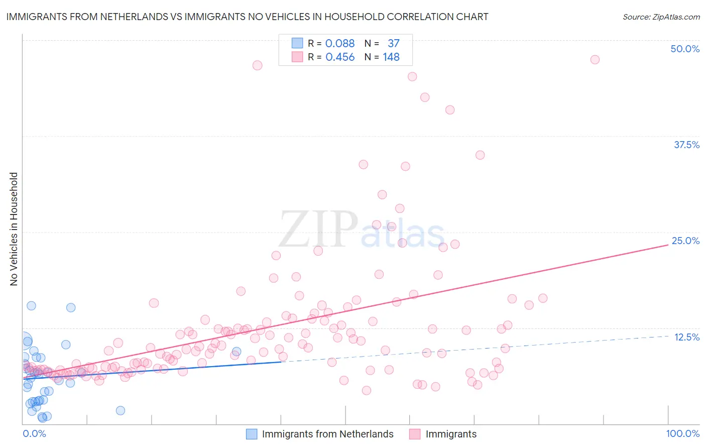 Immigrants from Netherlands vs Immigrants No Vehicles in Household