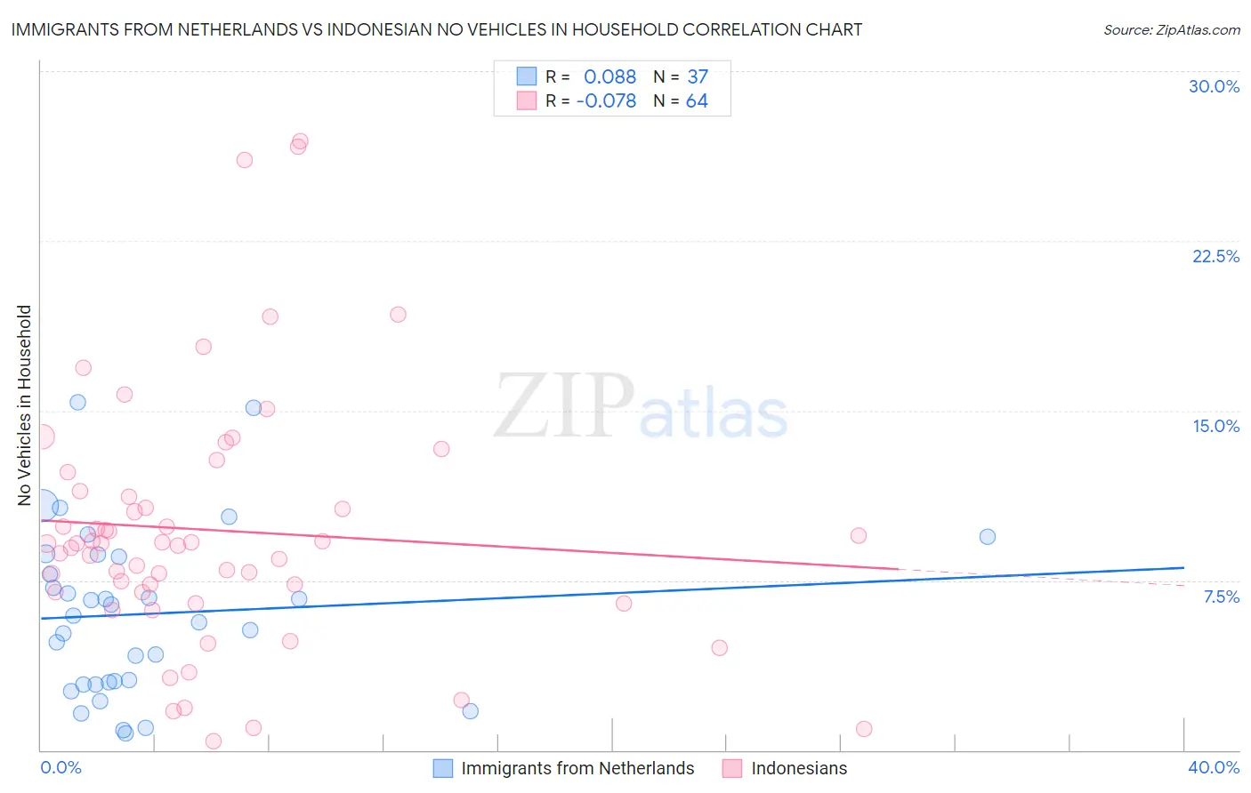 Immigrants from Netherlands vs Indonesian No Vehicles in Household