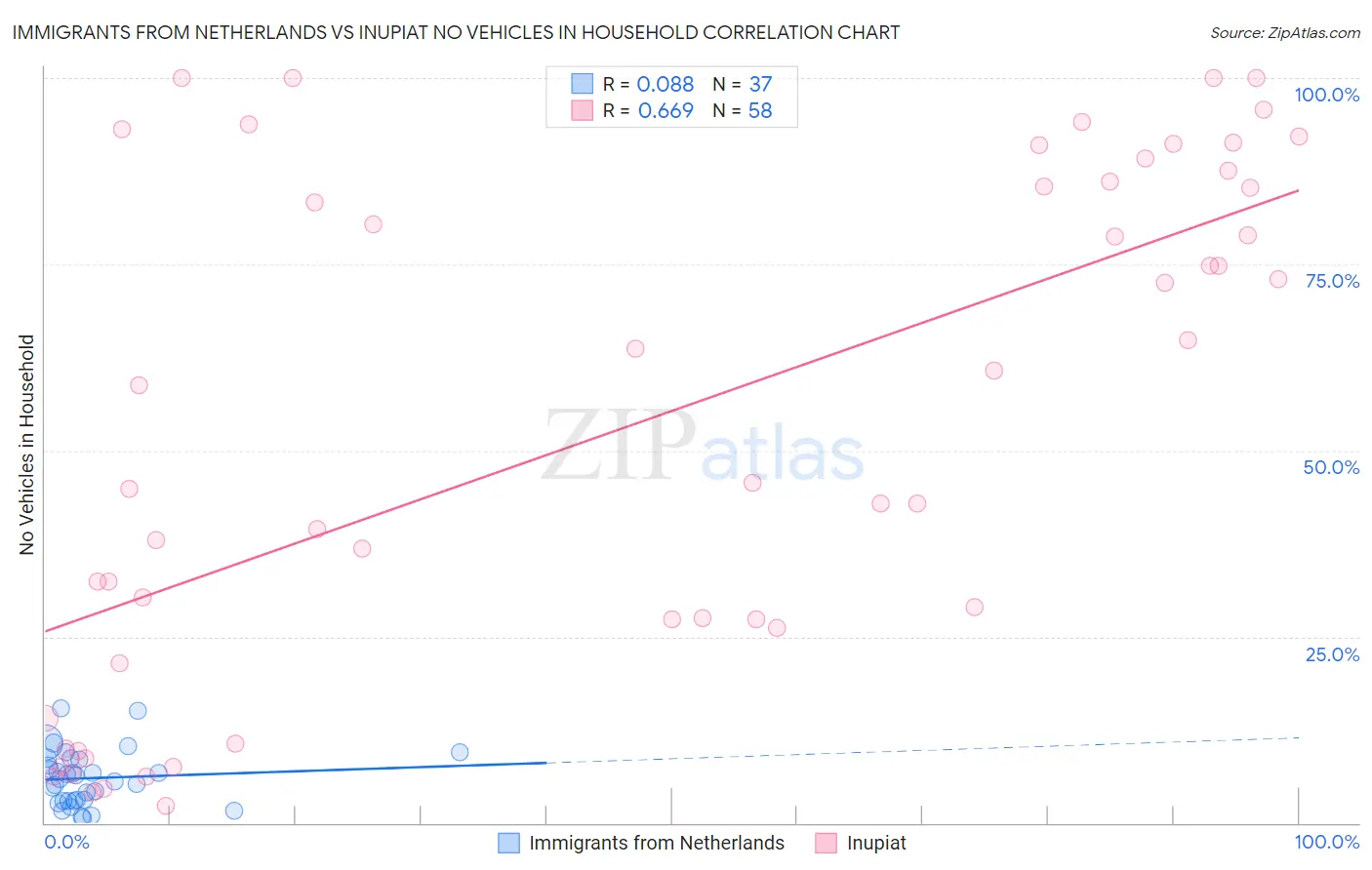 Immigrants from Netherlands vs Inupiat No Vehicles in Household