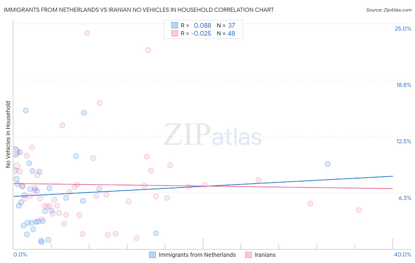 Immigrants from Netherlands vs Iranian No Vehicles in Household