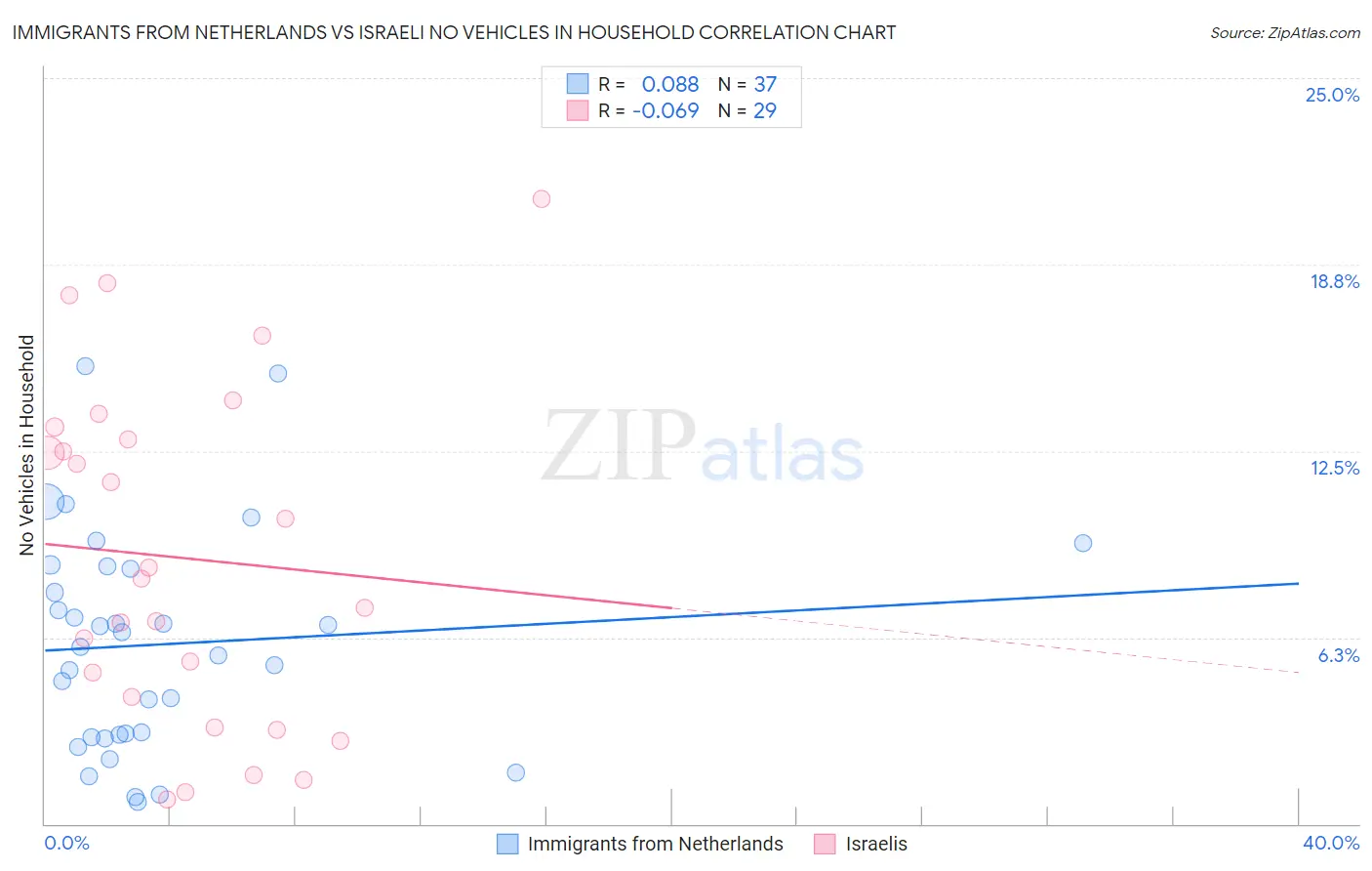 Immigrants from Netherlands vs Israeli No Vehicles in Household