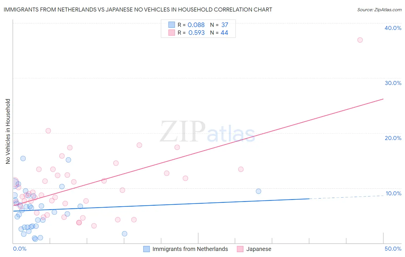 Immigrants from Netherlands vs Japanese No Vehicles in Household