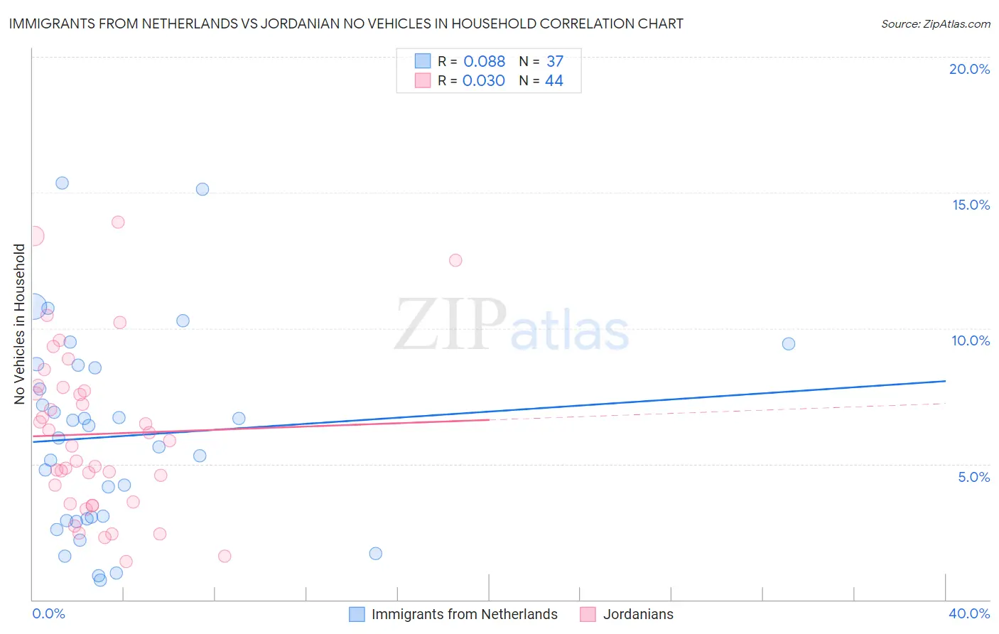Immigrants from Netherlands vs Jordanian No Vehicles in Household