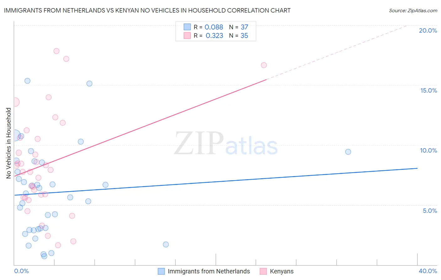 Immigrants from Netherlands vs Kenyan No Vehicles in Household