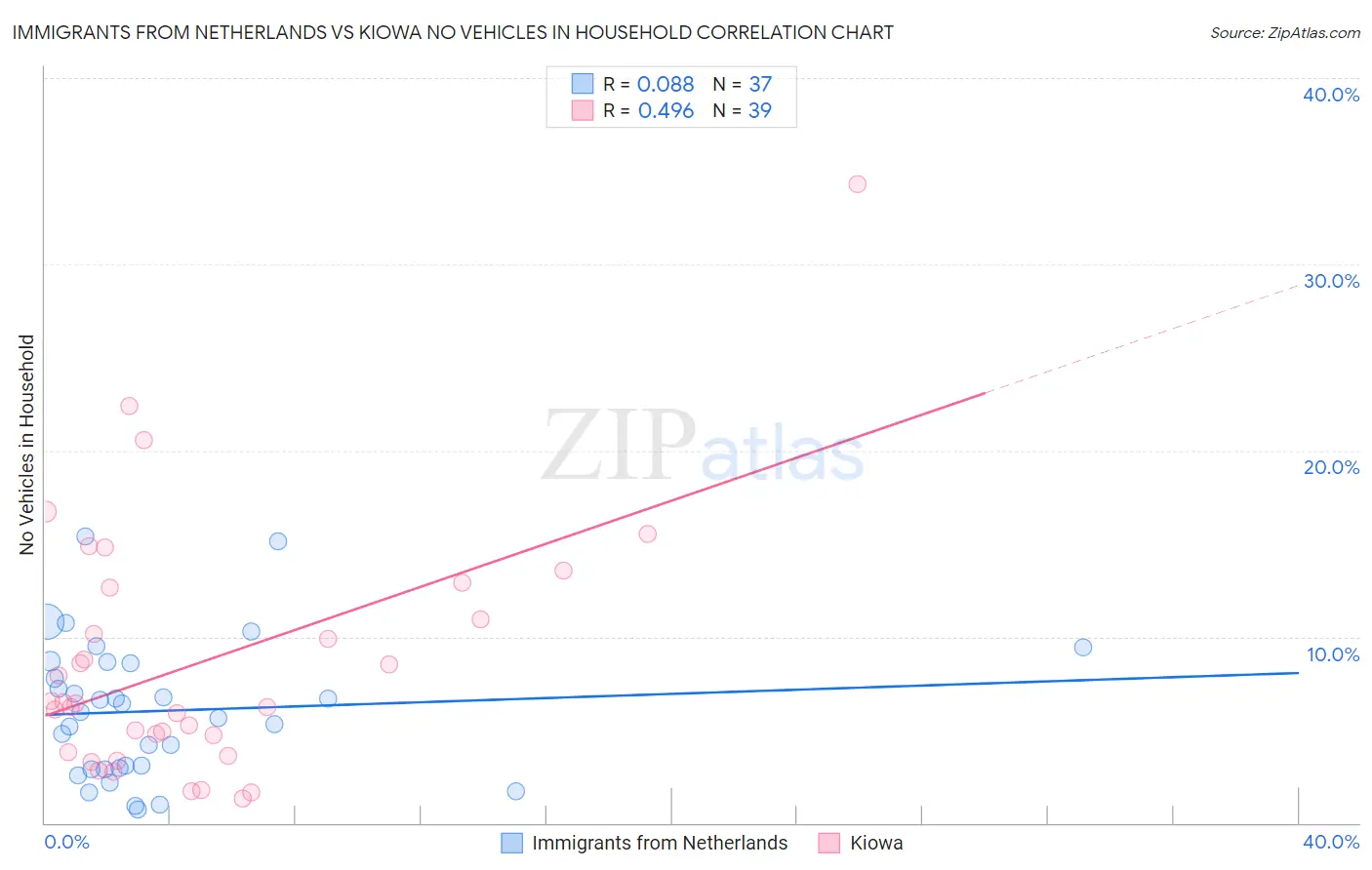 Immigrants from Netherlands vs Kiowa No Vehicles in Household