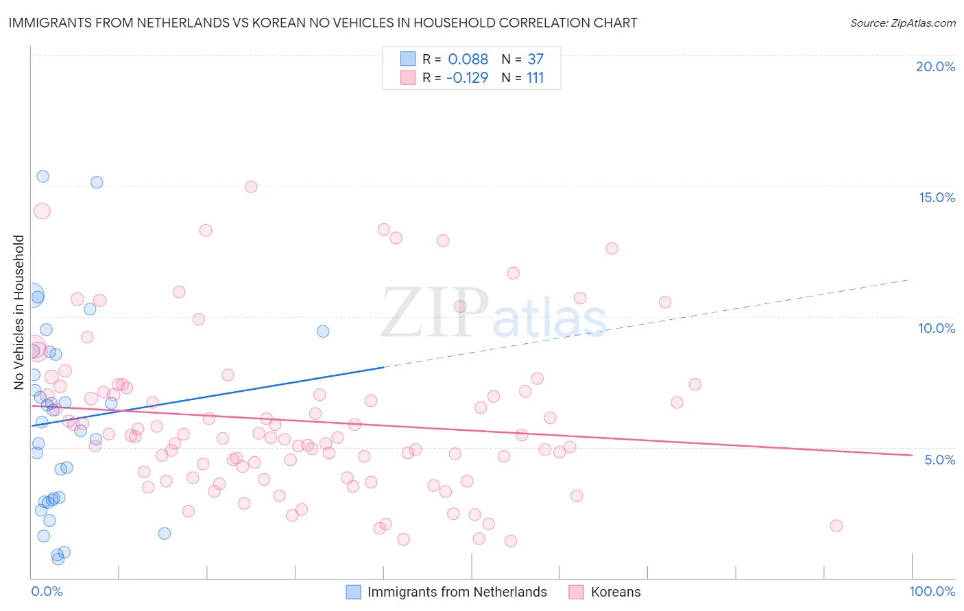 Immigrants from Netherlands vs Korean No Vehicles in Household