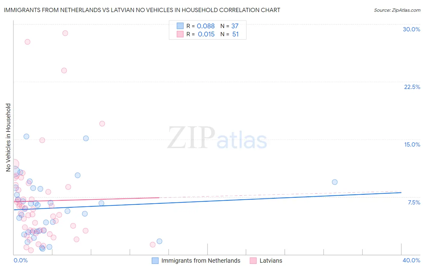 Immigrants from Netherlands vs Latvian No Vehicles in Household