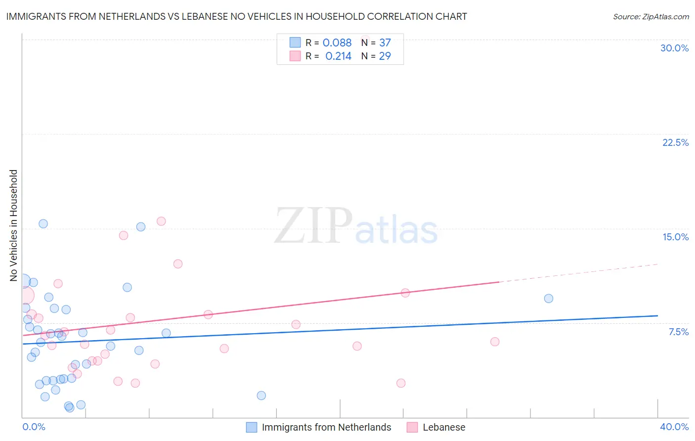 Immigrants from Netherlands vs Lebanese No Vehicles in Household